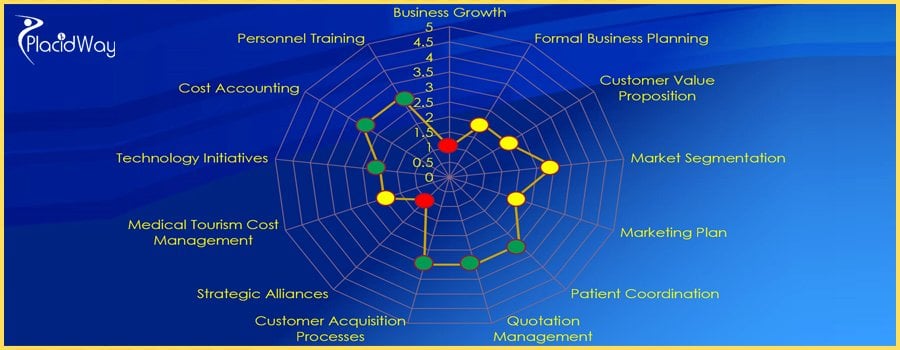 Factors Associated With Success Of Medical Tourism Program